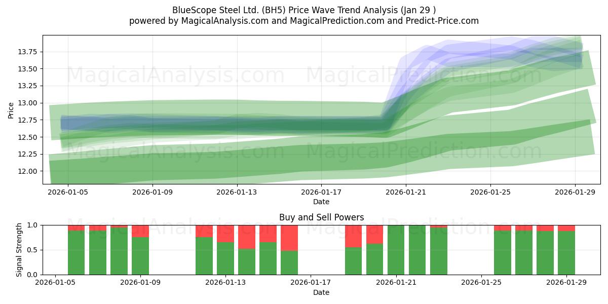 BlueScope Steel Ltd. (BH5) Support and Resistance area (28 Jan) 