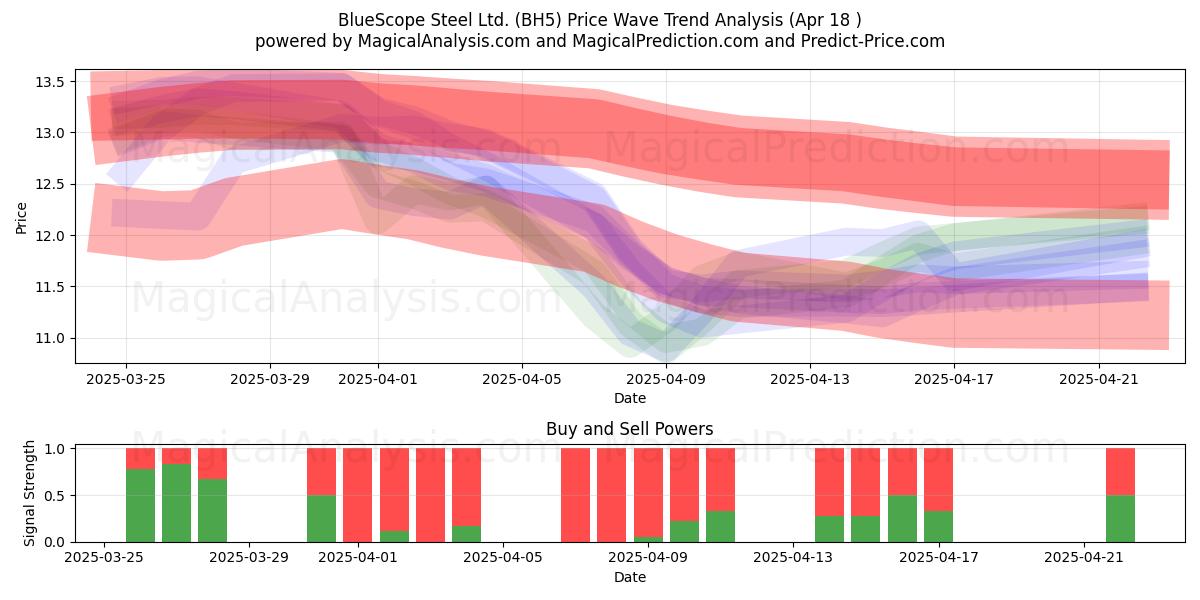  BlueScope Steel Ltd. (BH5) Support and Resistance area (18 Apr) 