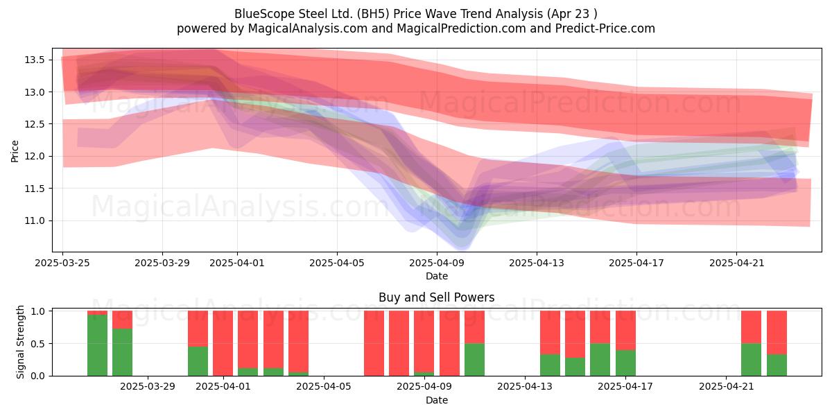  BlueScope Steel Ltd. (BH5) Support and Resistance area (23 Apr) 