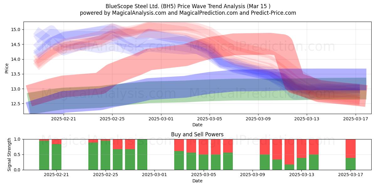  BlueScope Steel Ltd. (BH5) Support and Resistance area (15 Mar) 
