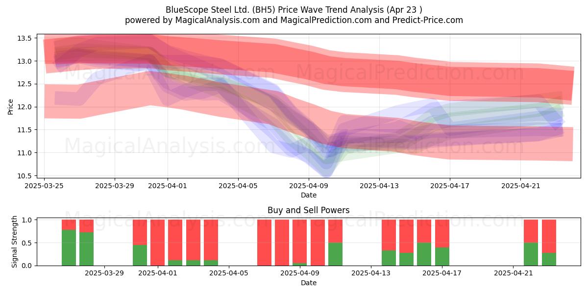  BlueScope Steel Ltd. (BH5) Support and Resistance area (23 Apr) 