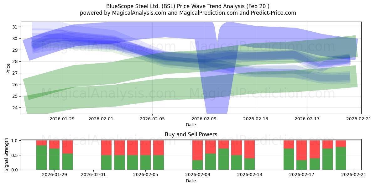  BlueScope Steel Ltd. (BSL) Support and Resistance area (19 Feb) 