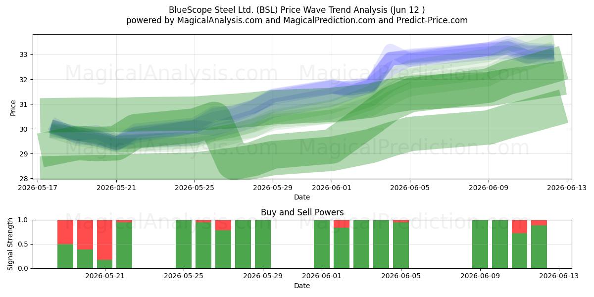  BlueScope Steel Ltd. (BSL) Support and Resistance area (11 Jun) 
