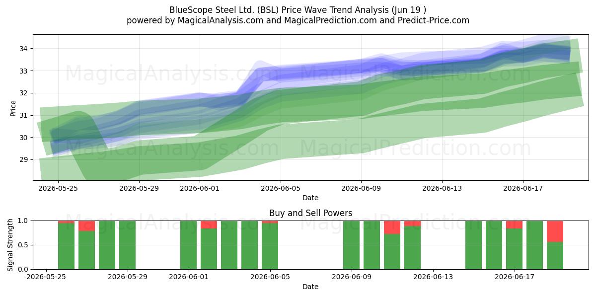 BlueScope Steel Ltd. (BSL) Support and Resistance area (18 Jun) 