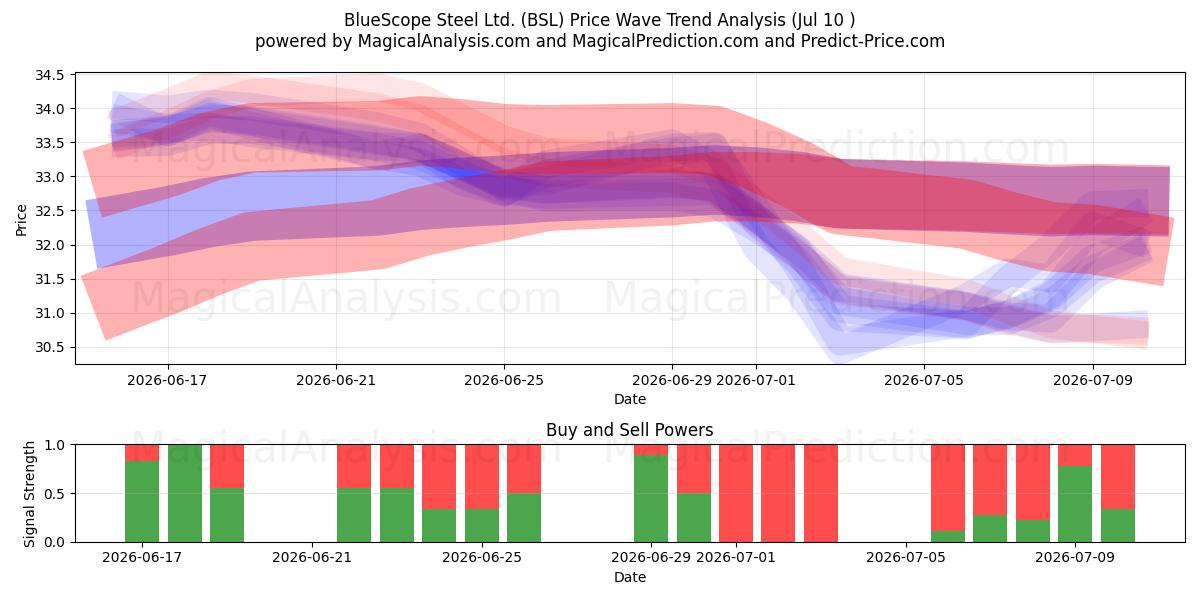  BlueScope Steel Ltd. (BSL) Support and Resistance area (09 Jul) 
