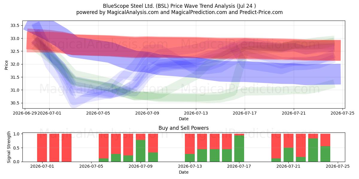  BlueScope Steel Ltd. (BSL) Support and Resistance area (23 Jul) 