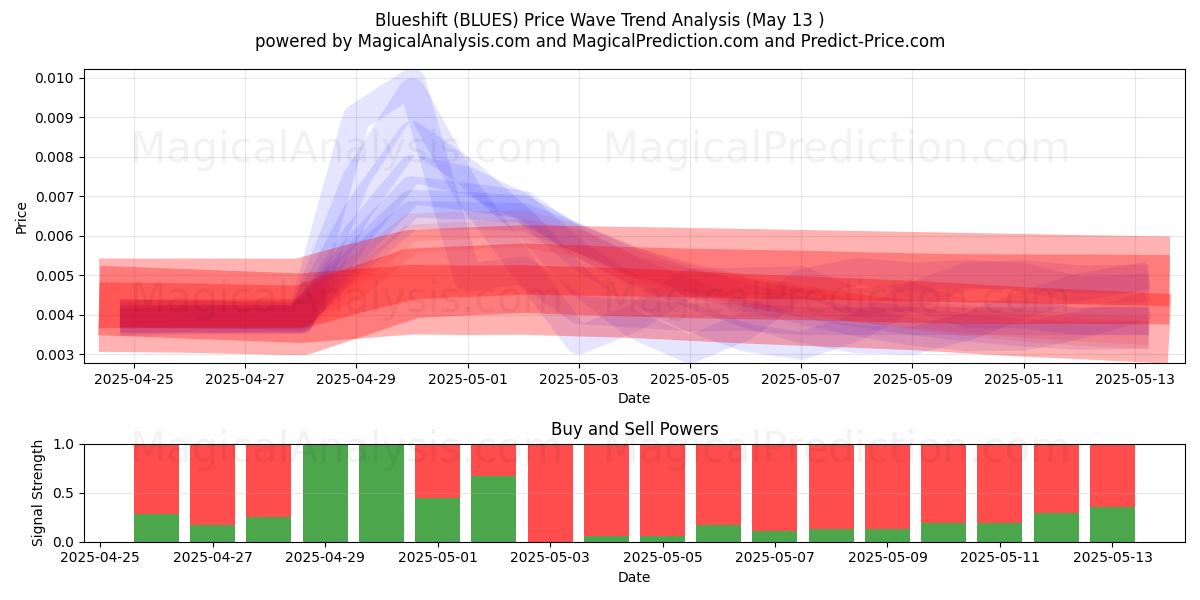  Blueshift (BLUES) Support and Resistance area (13 May) 