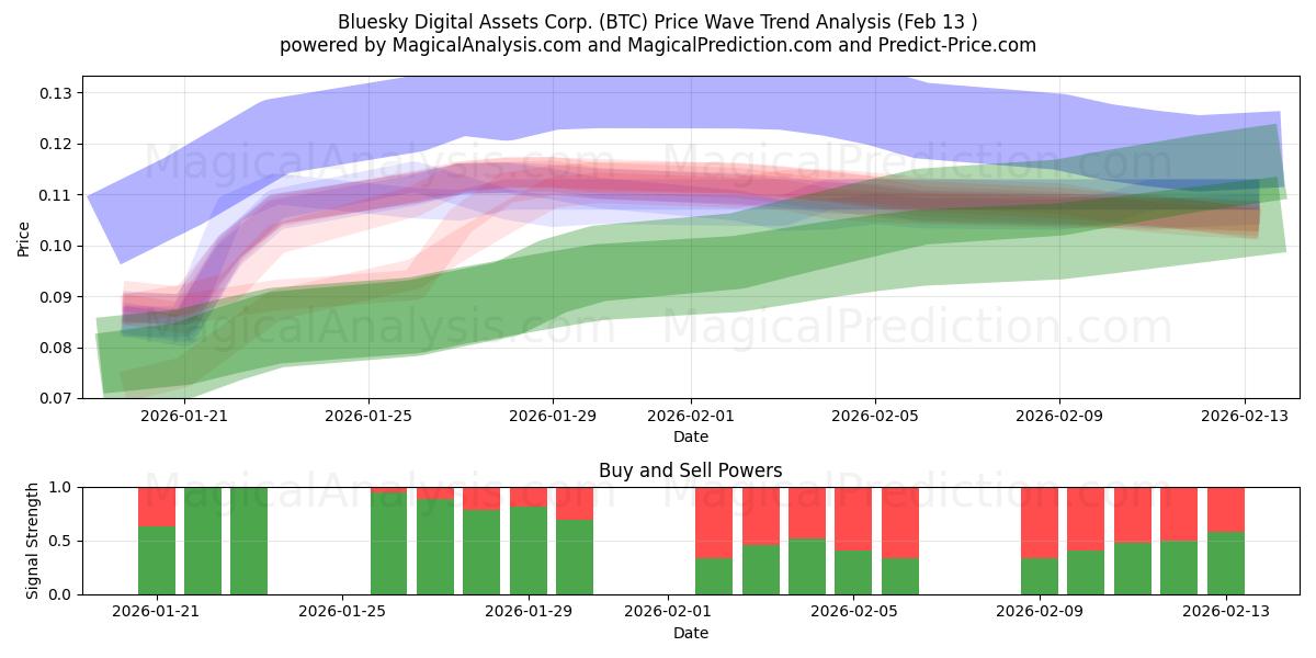  Bluesky Digital Assets Corp. (BTC) Support and Resistance area (23 Jul) 