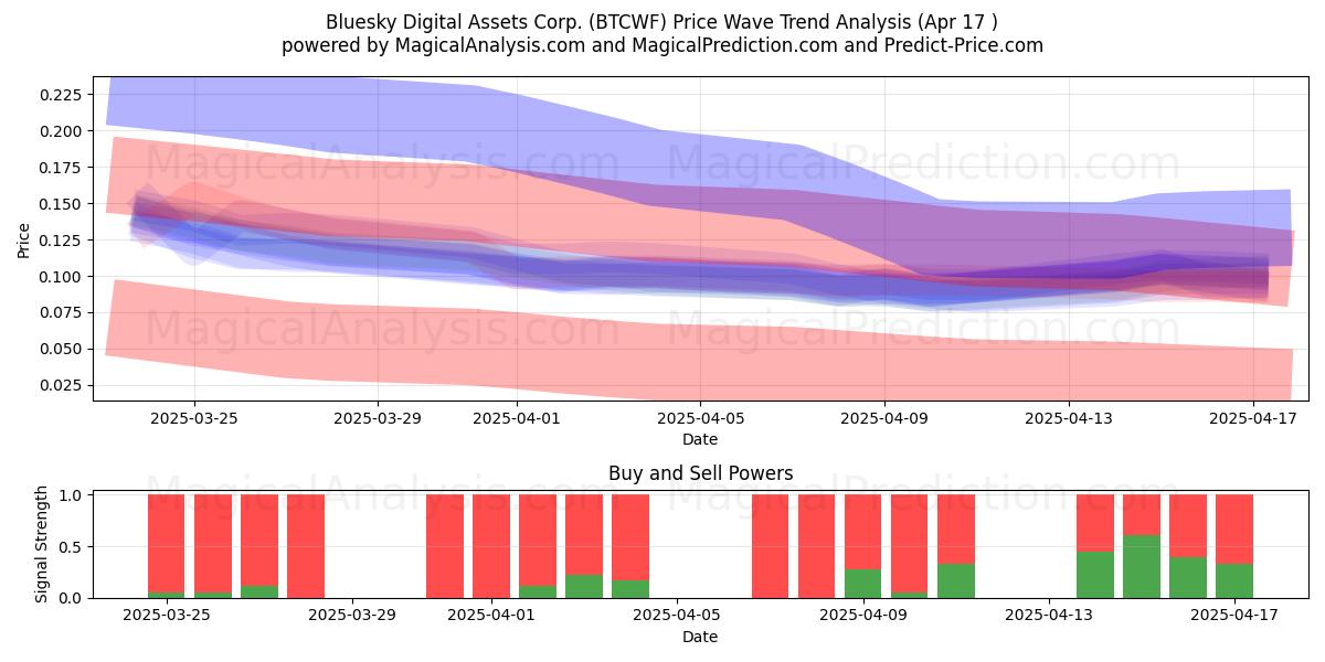  Bluesky Digital Assets Corp. (BTCWF) Support and Resistance area (17 Apr) 