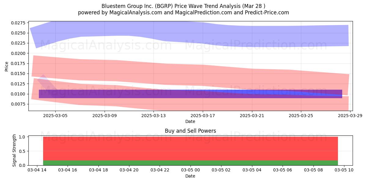  Bluestem Group Inc. (BGRP) Support and Resistance area (22 Apr) 