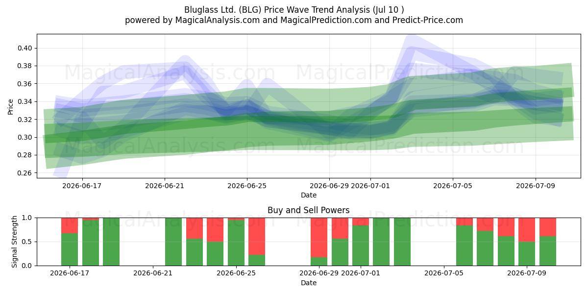  Bluglass Ltd. (BLG) Support and Resistance area (09 Jul) 