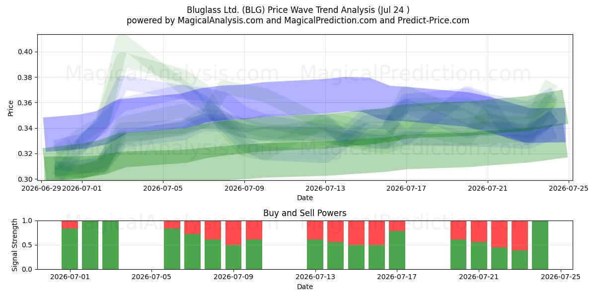  Bluglass Ltd. (BLG) Support and Resistance area (23 Jul) 