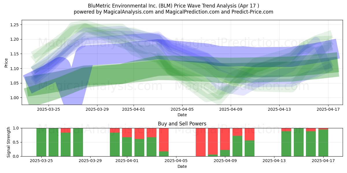  BluMetric Environmental Inc. (BLM) Support and Resistance area (17 Apr) 