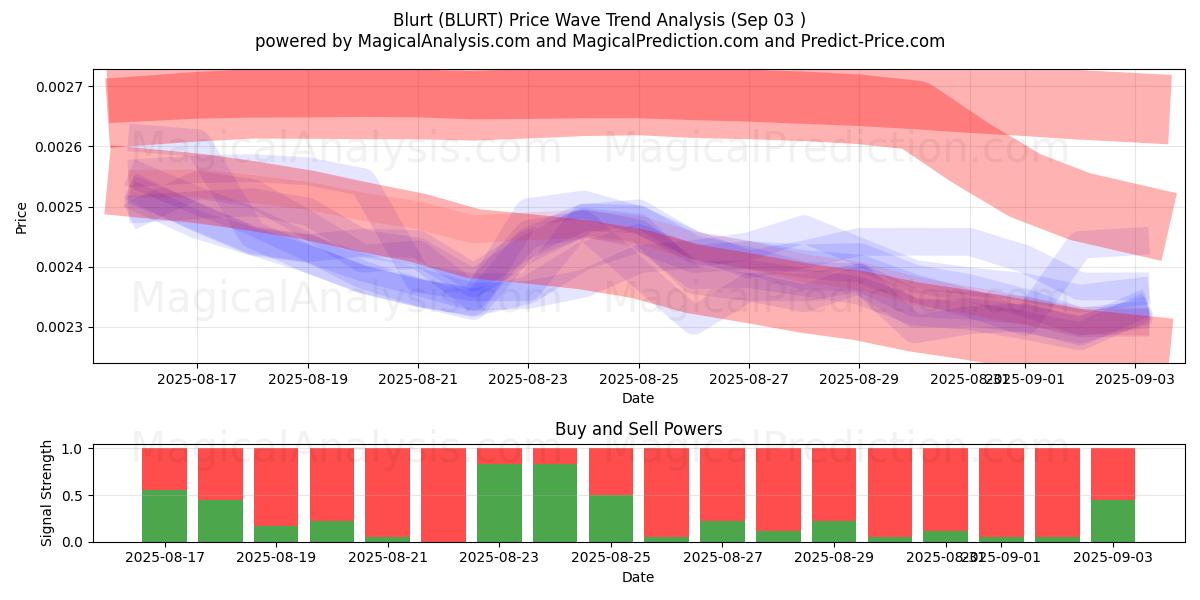  Blurt (BLURT) Support and Resistance area (02 Sep) 