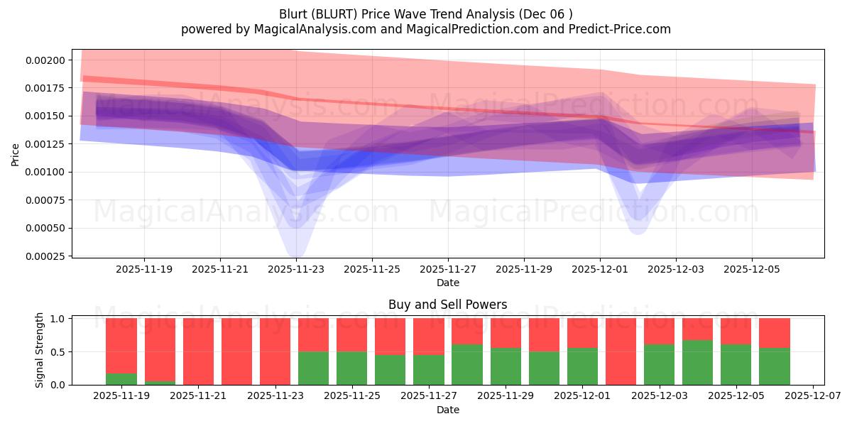  Blurt (BLURT) Support and Resistance area (05 Dec) 