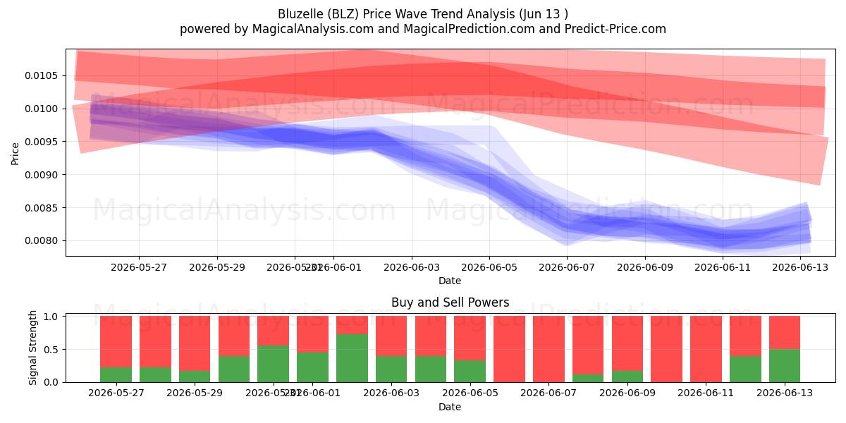  布卢泽尔 (BLZ) Support and Resistance area (12 Jun) 