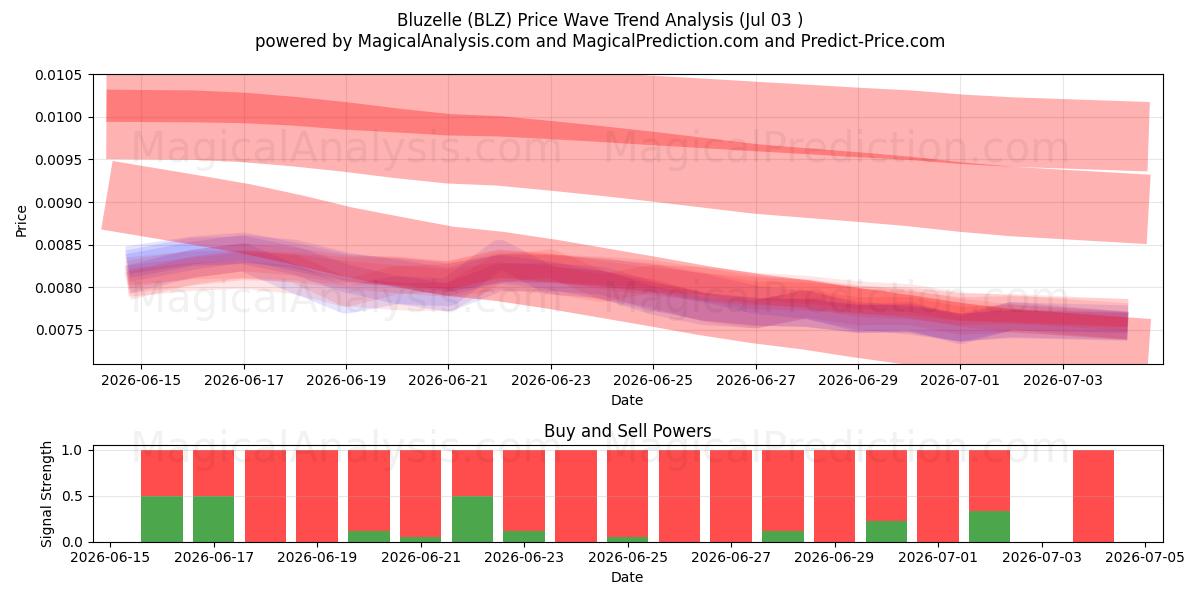  Bluzelle (BLZ) Support and Resistance area (02 Jul) 