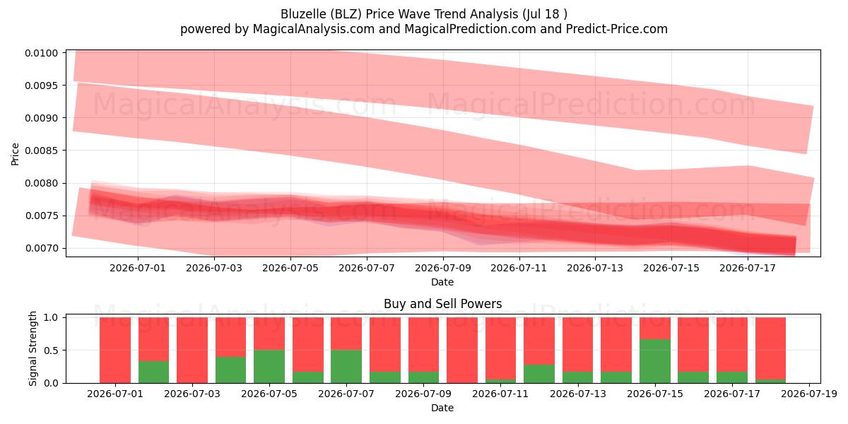  Bluzelle (BLZ) Support and Resistance area (17 Jul) 