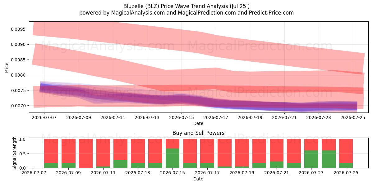  Bluzelle (BLZ) Support and Resistance area (24 Jul) 