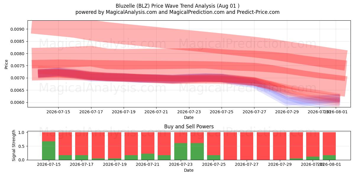  Bluzelle (BLZ) Support and Resistance area (31 Jul) 
