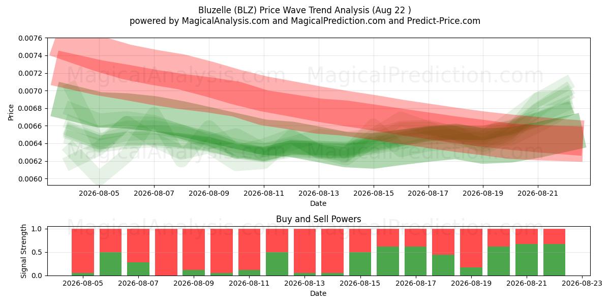  Bluzelle (BLZ) Support and Resistance area (21 Aug) 