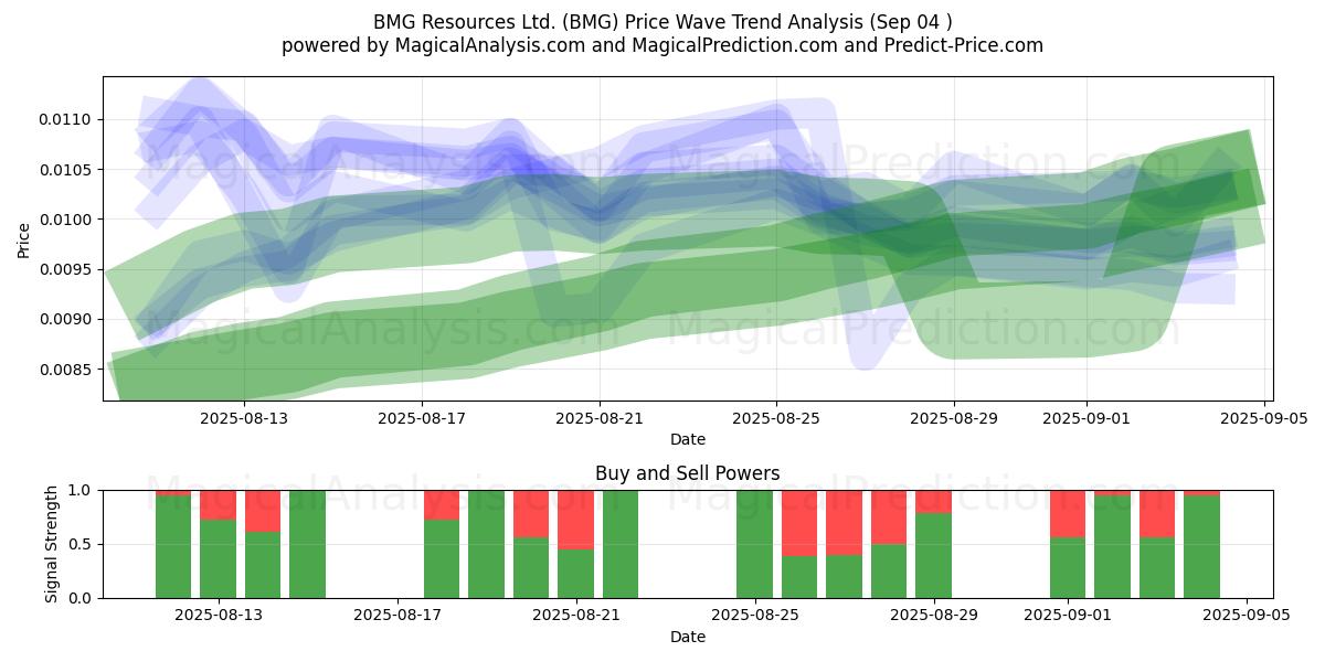  BMG Resources Ltd. (BMG) Support and Resistance area (03 Sep) 