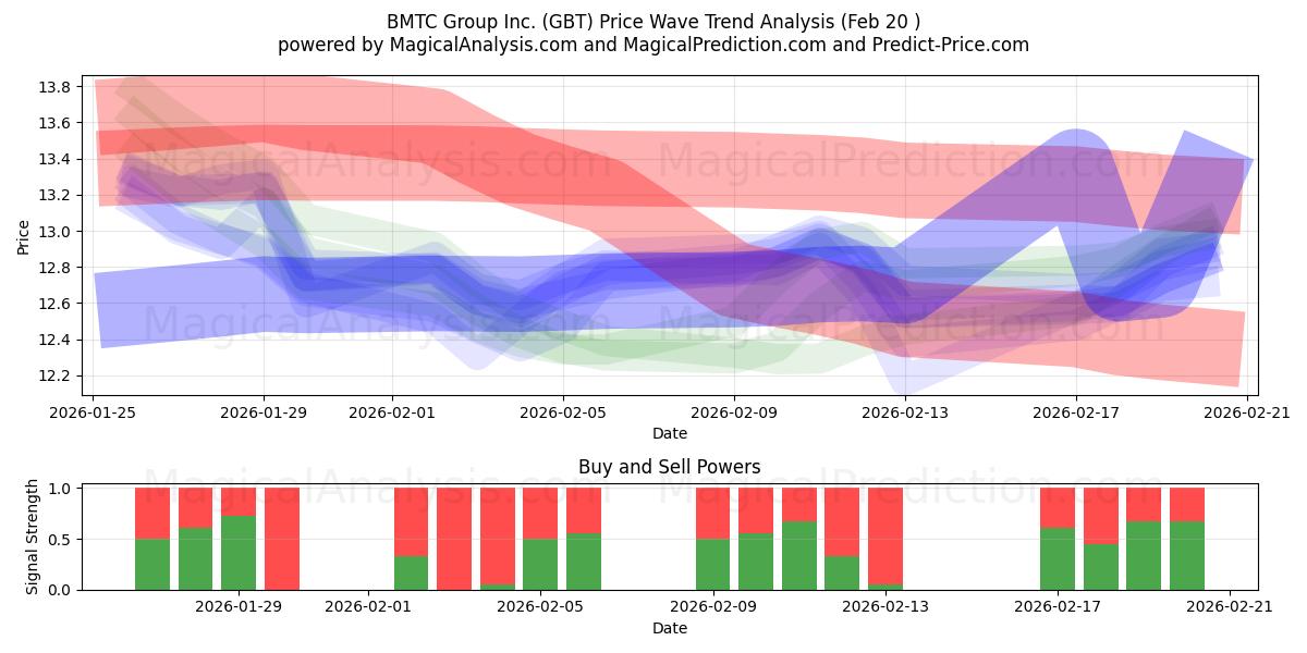  BMTC Group Inc. (GBT) Support and Resistance area (19 Feb) 