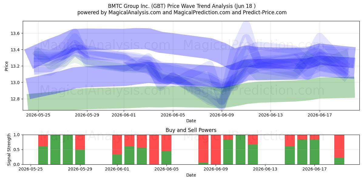  BMTC Group Inc. (GBT) Support and Resistance area (17 Jun) 