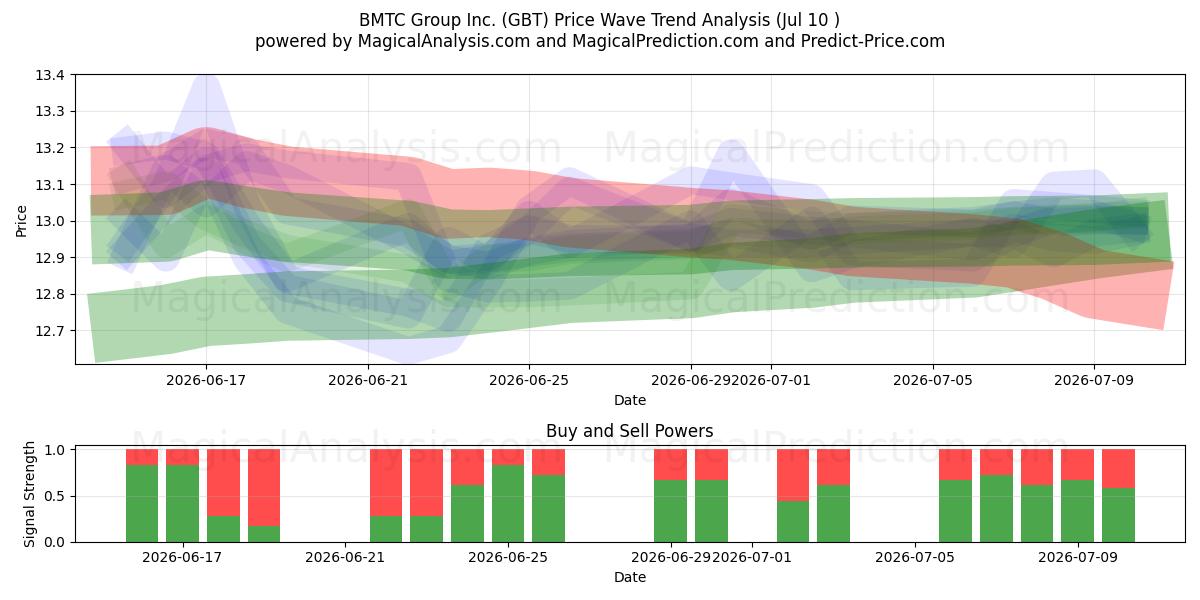  BMTC Group Inc. (GBT) Support and Resistance area (09 Jul) 