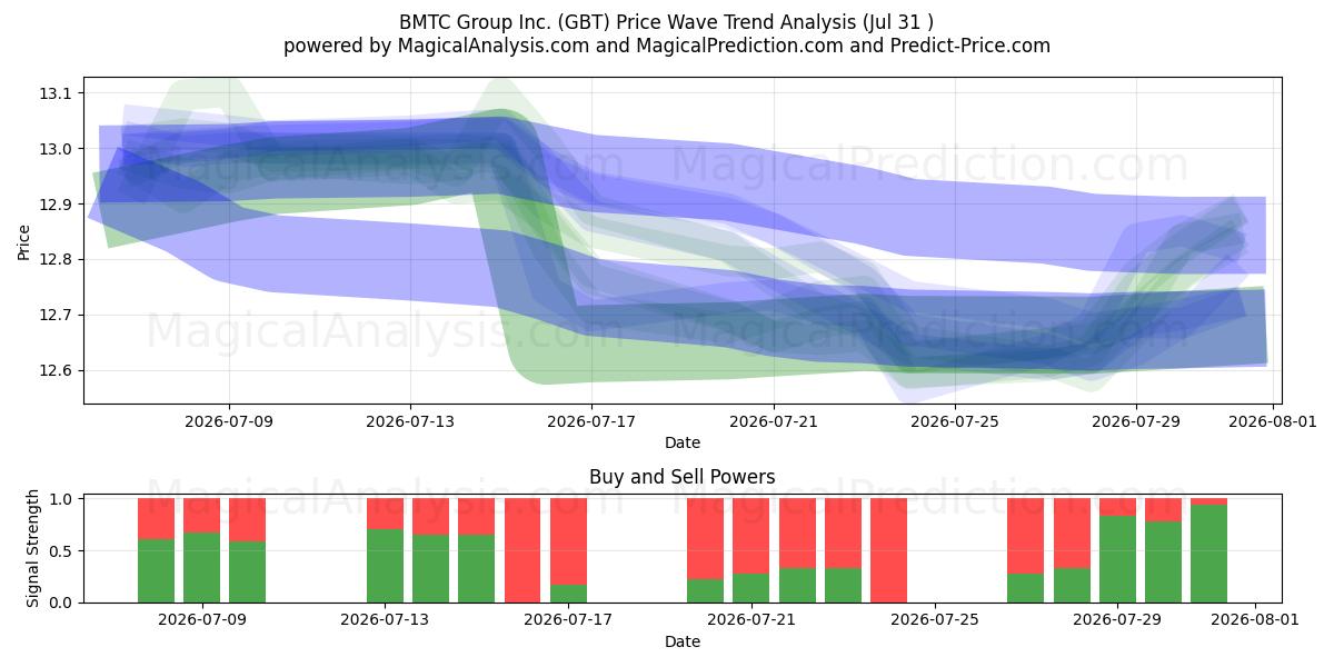  BMTC Group Inc. (GBT) Support and Resistance area (30 Jul) 