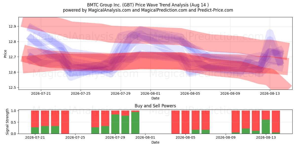  BMTC Group Inc. (GBT) Support and Resistance area (13 Aug) 