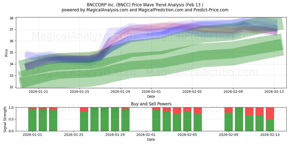  BNCCORP Inc. (BNCC) Support and Resistance area (12 Feb) 