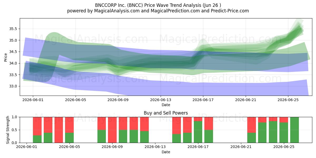 BNCCORP Inc. (BNCC) Support and Resistance area (25 Jun) 