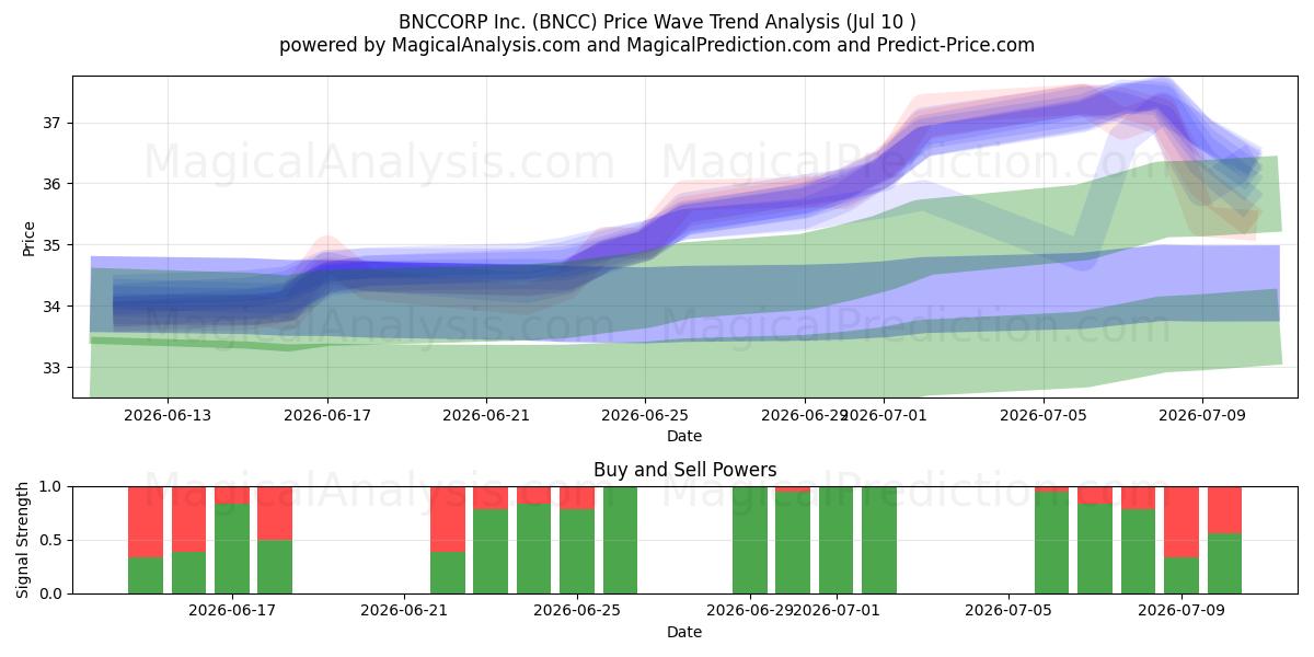  BNCCORP Inc. (BNCC) Support and Resistance area (09 Jul) 
