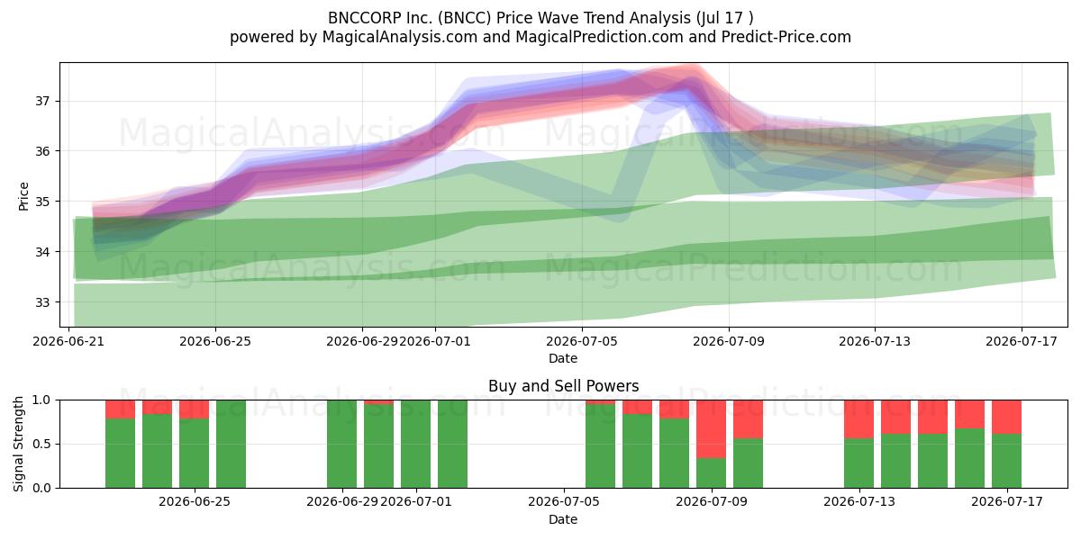  BNCCORP Inc. (BNCC) Support and Resistance area (16 Jul) 