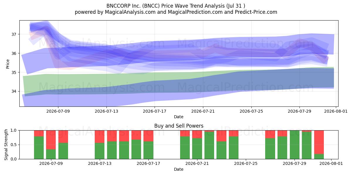  BNCCORP Inc. (BNCC) Support and Resistance area (30 Jul) 