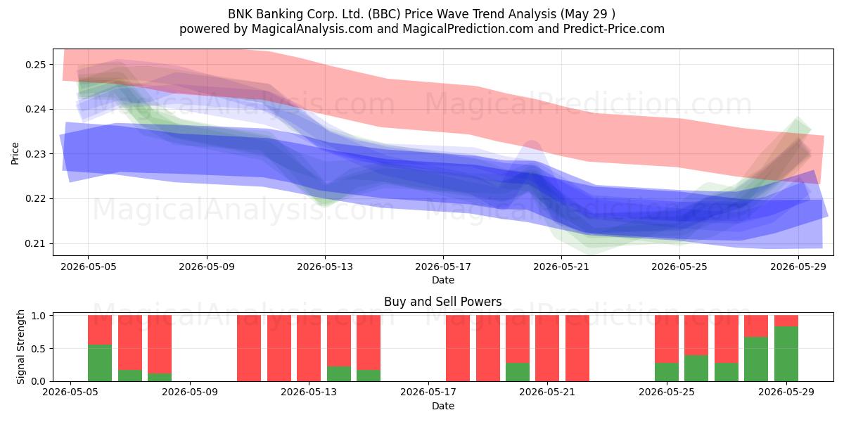  BNK Banking Corp. Ltd. (BBC) Support and Resistance area (28 May) 
