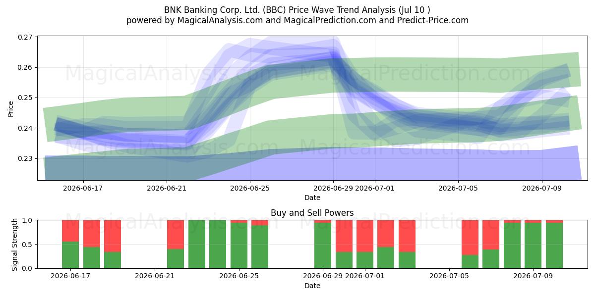  BNK Banking Corp. Ltd. (BBC) Support and Resistance area (09 Jul) 