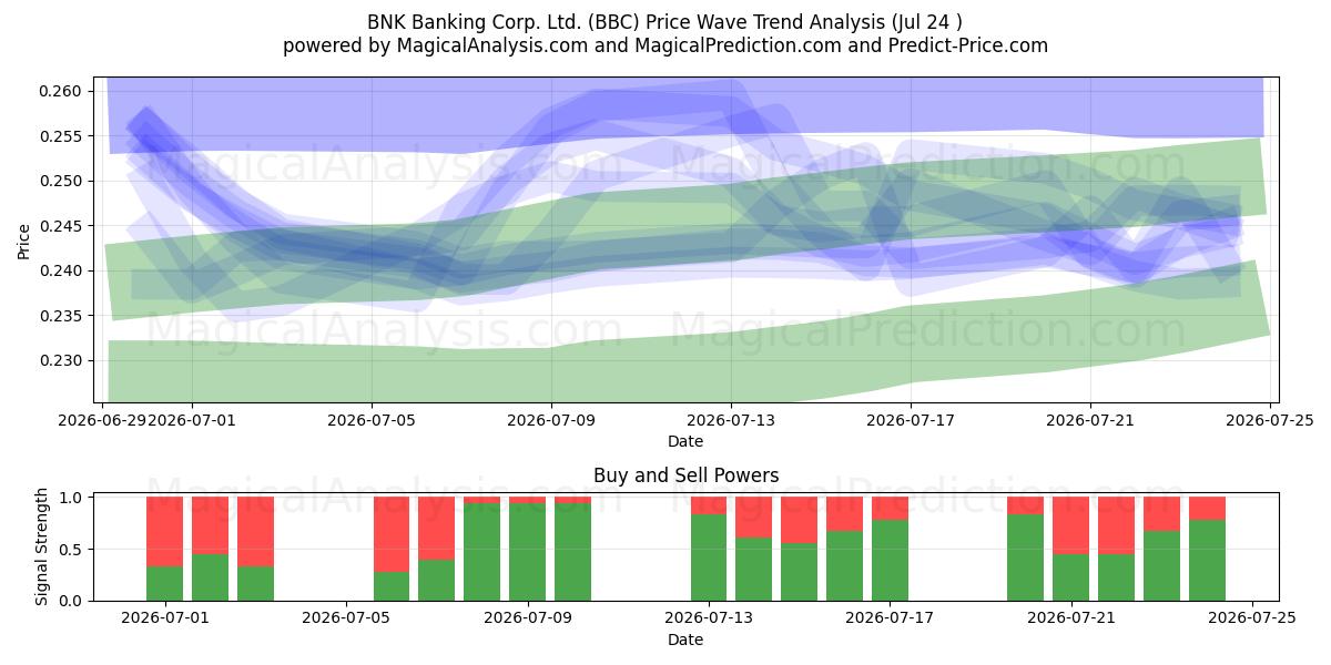  BNK Banking Corp. Ltd. (BBC) Support and Resistance area (23 Jul) 
