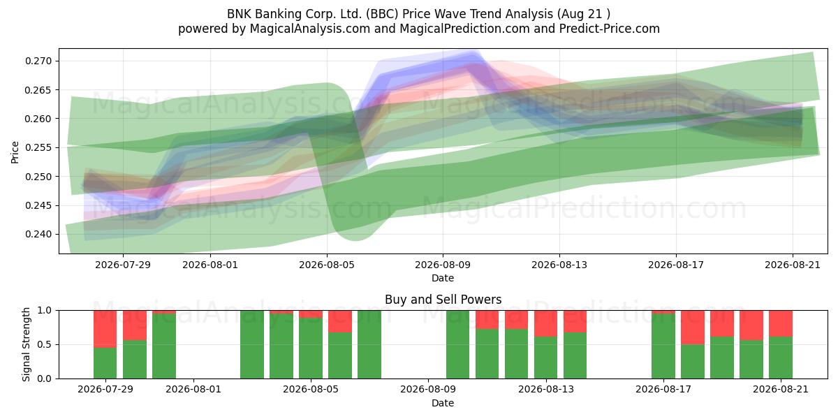  BNK Banking Corp. Ltd. (BBC) Support and Resistance area (20 Aug) 