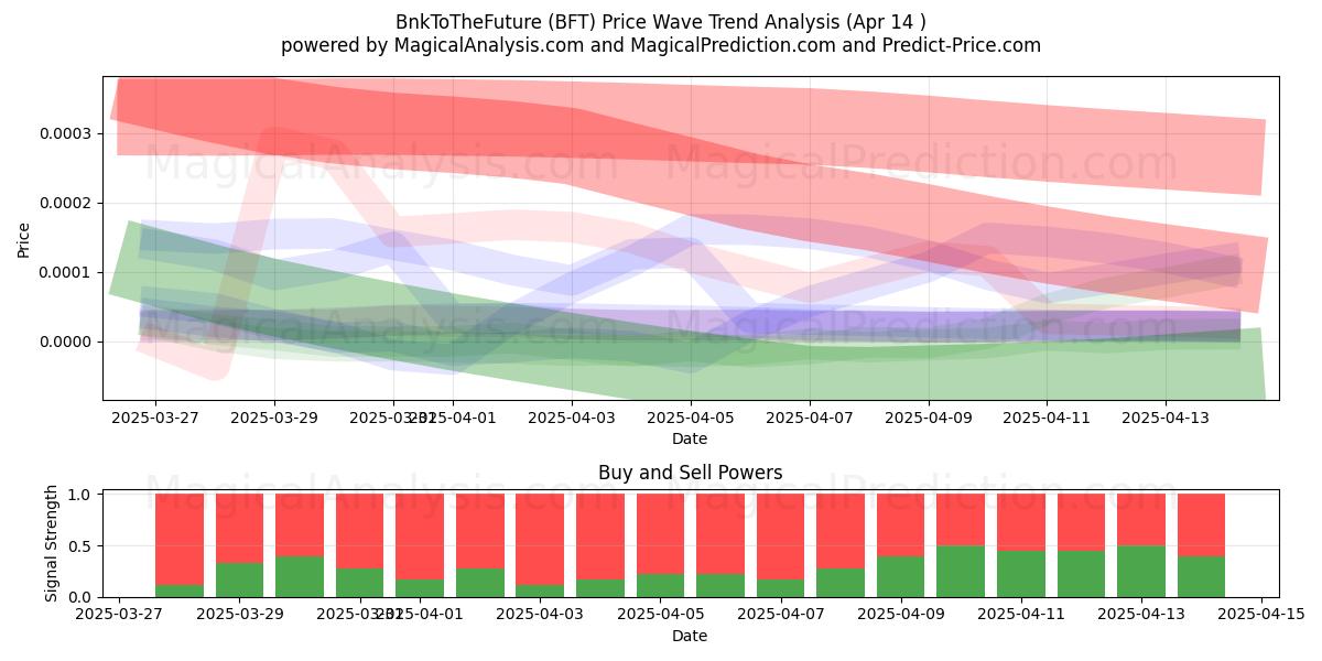  Bnkトゥザフューチャー (BFT) Support and Resistance area (14 Apr) 