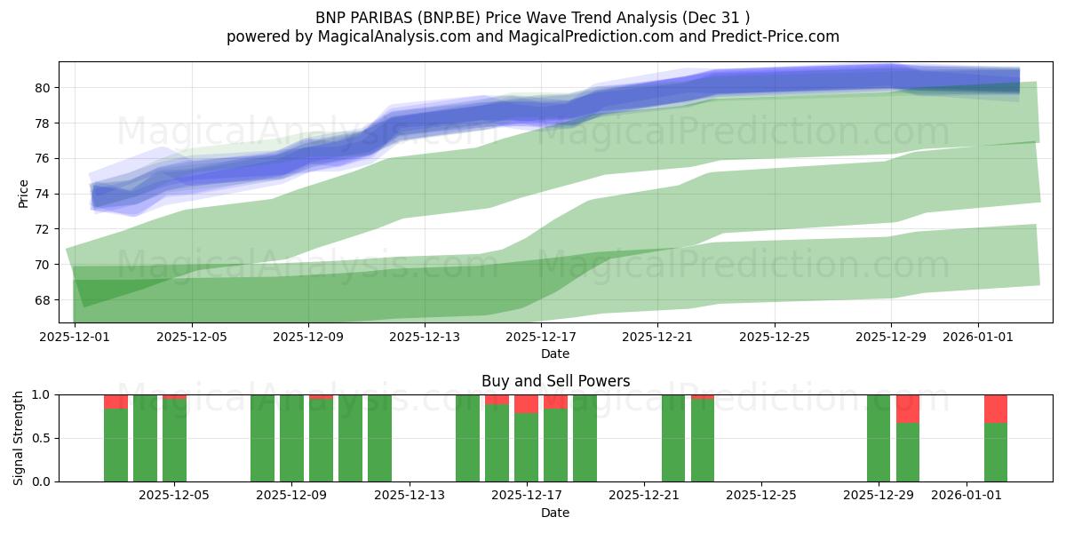  BNP PARIBAS (BNP.BE) Support and Resistance area (30 Dec) 