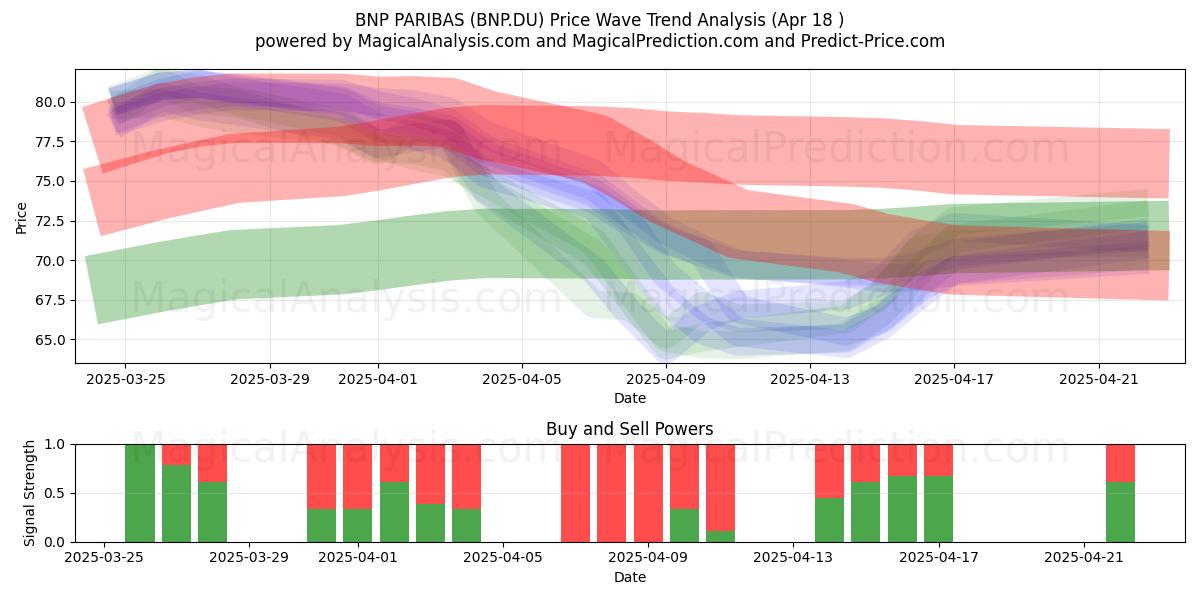  BNP PARIBAS (BNP.DU) Support and Resistance area (18 Apr) 