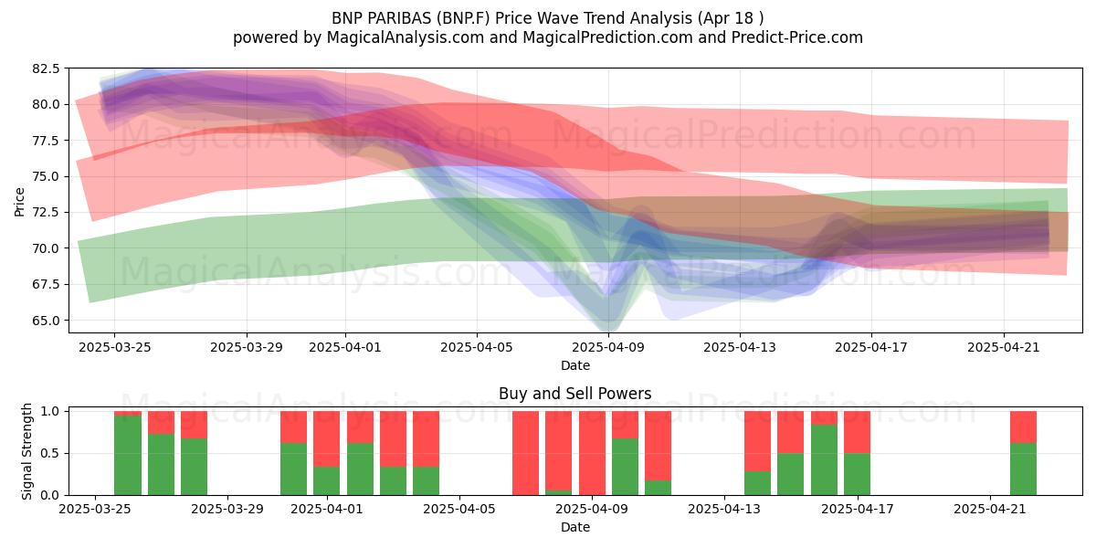  BNP PARIBAS (BNP.F) Support and Resistance area (18 Apr) 