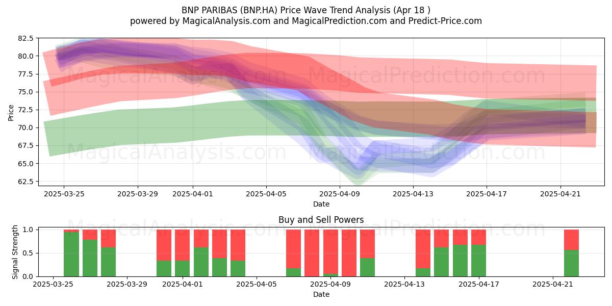  BNP PARIBAS (BNP.HA) Support and Resistance area (18 Apr) 