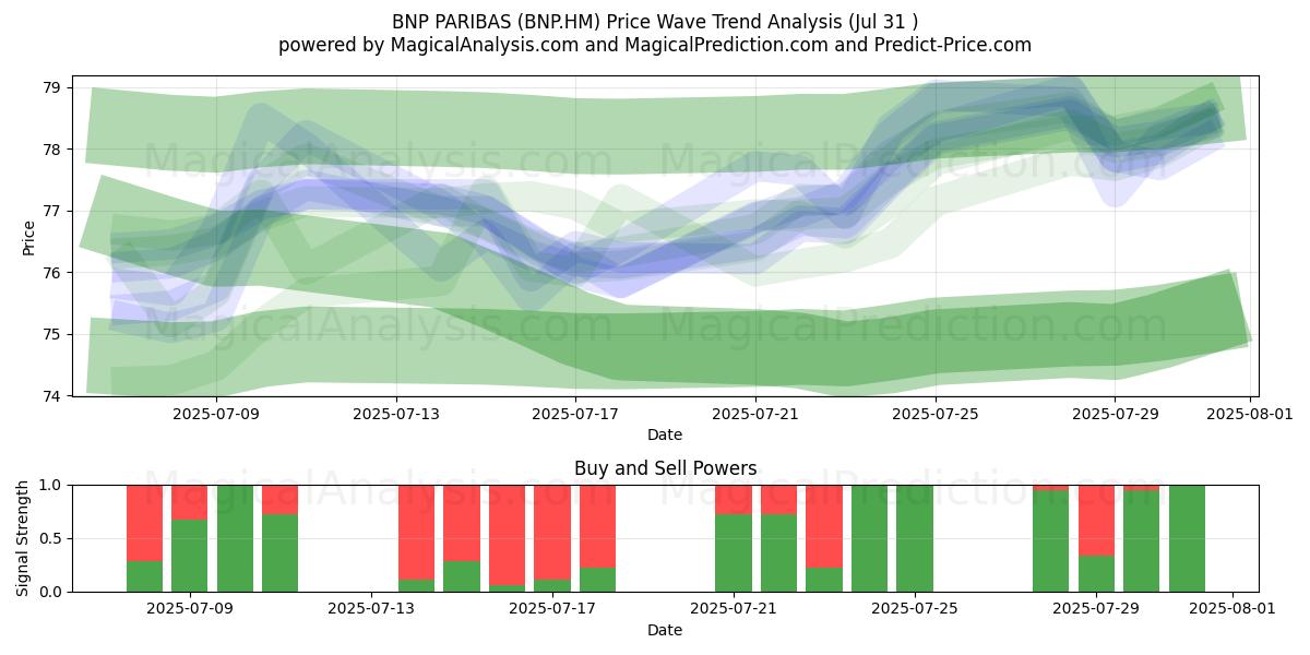  BNP PARIBAS (BNP.HM) Support and Resistance area (30 Jul) 