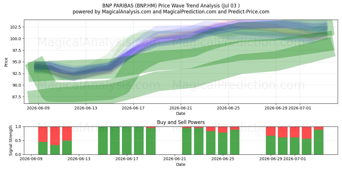  BNP PARIBAS (BNP.HM) Support and Resistance area (02 Jul) 