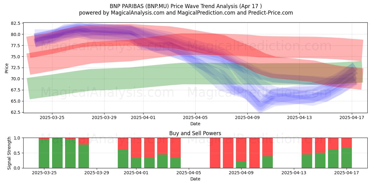  BNP PARIBAS (BNP.MU) Support and Resistance area (17 Apr) 