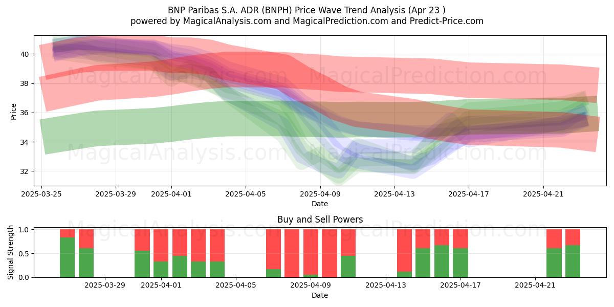 BNP Paribas S.A. ADR (BNPH) Support and Resistance area (23 Apr) BNP Paribas S.A. ADR (BNPH) Support and Resistance area (23 Apr)