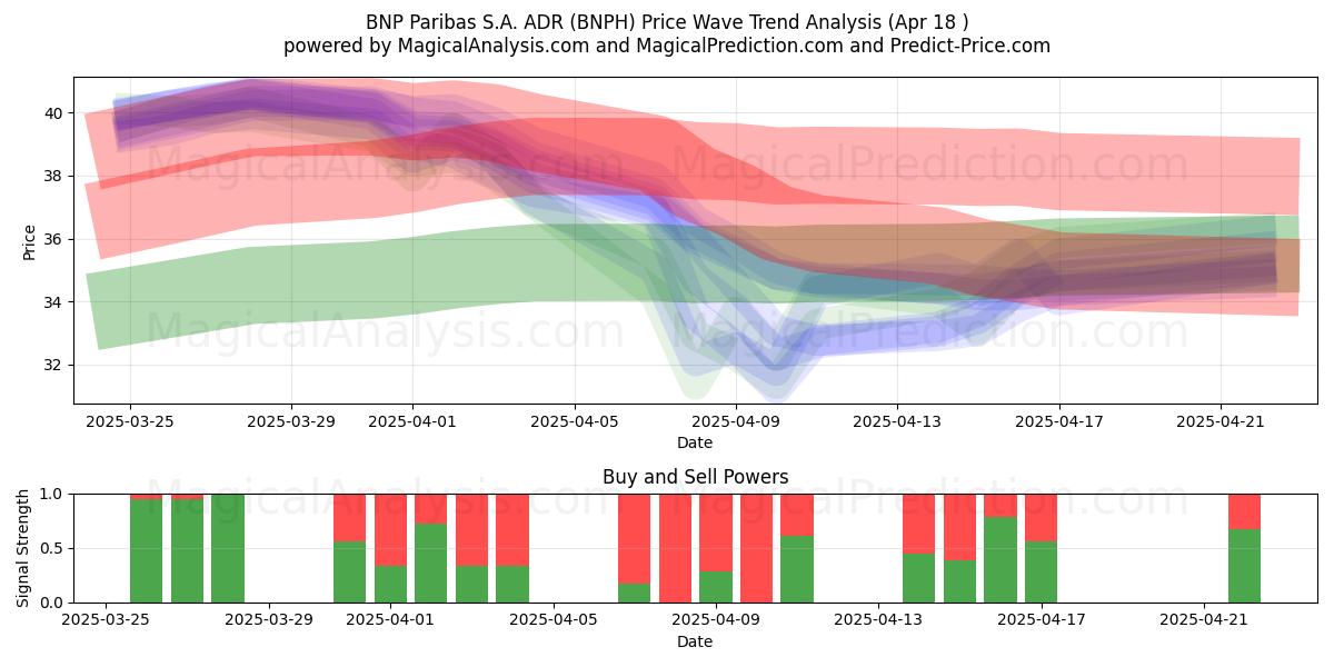  BNP Paribas S.A. ADR (BNPH) Support and Resistance area (18 Apr) 